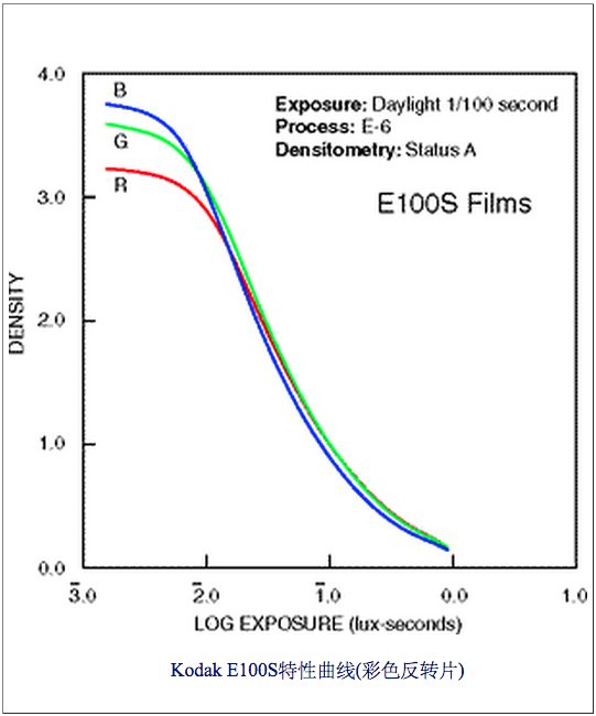 菲林膠片特性曲線